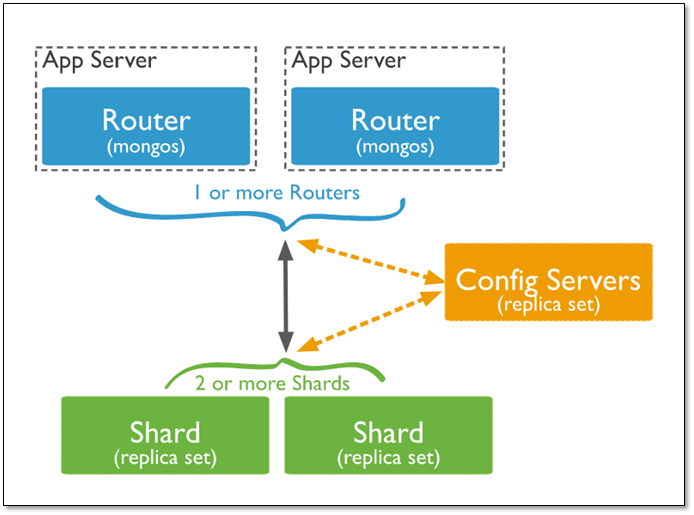 MongoDB Cluster 产品架构