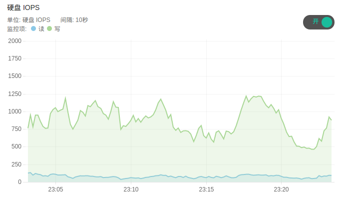 iops monitor