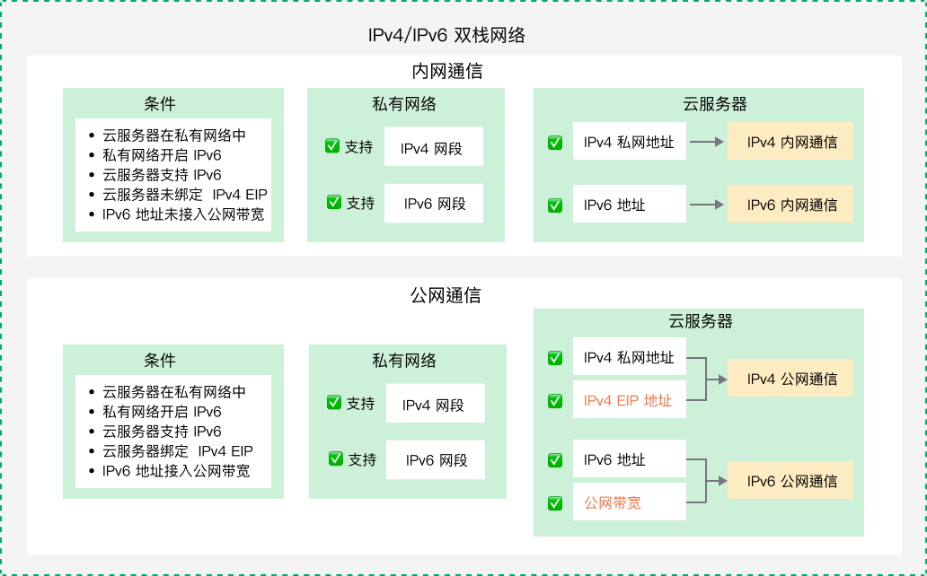 ipv4 ipv6 net apply