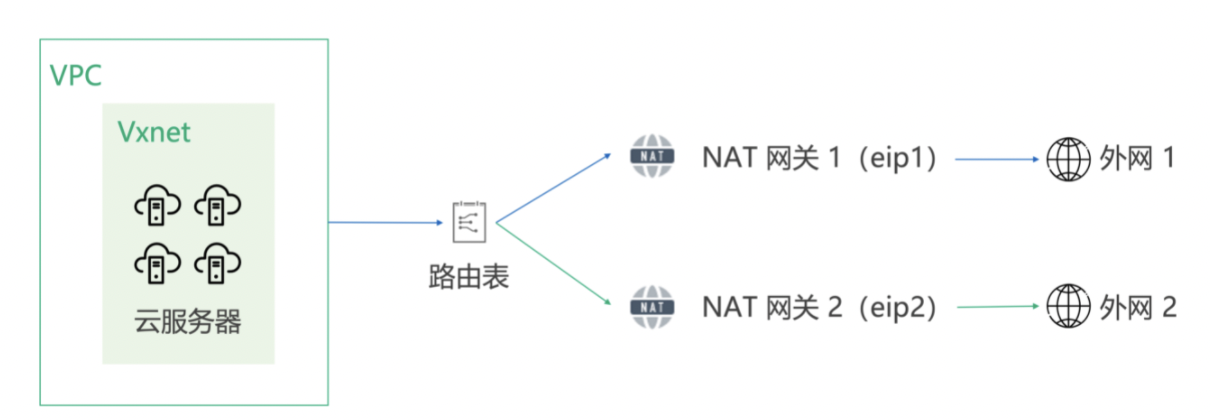 multi nat access net