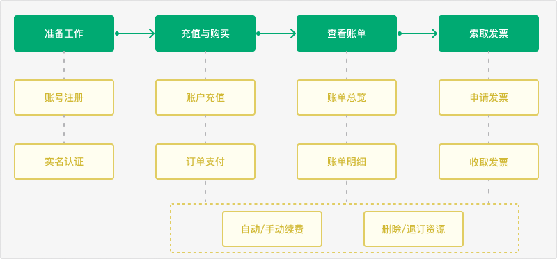 qs process